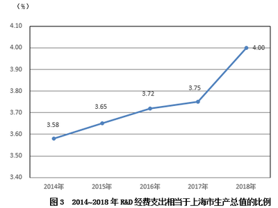 2018年上海市国民经济和社会发展统计公报 技术服务产业蓬勃发展，构筑城市创新高地